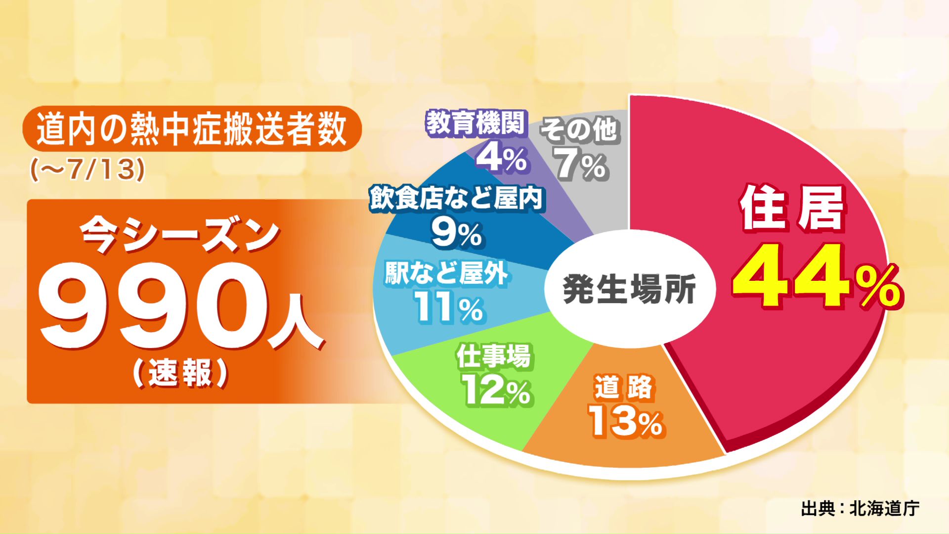 熱中症の発生場所は「住居」が44％と最多