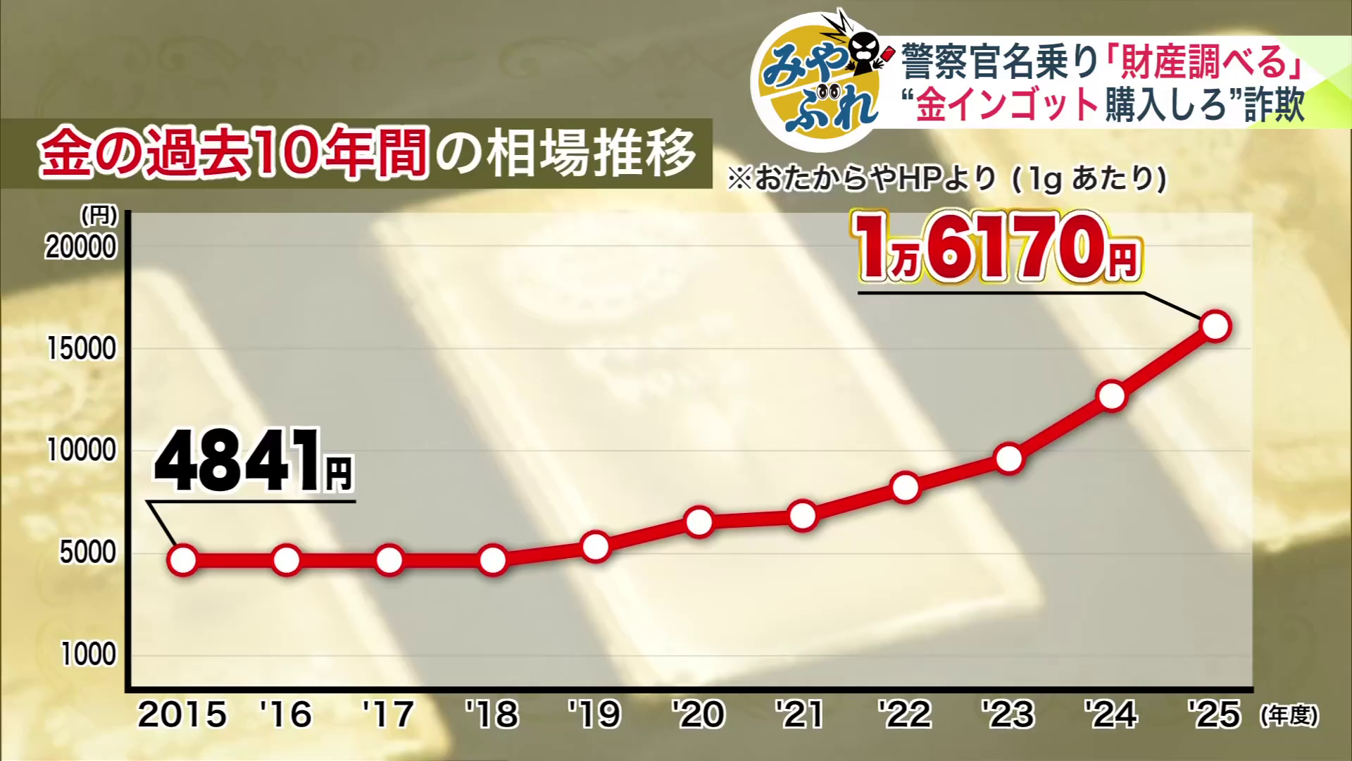 10年前の約3倍にまで高騰