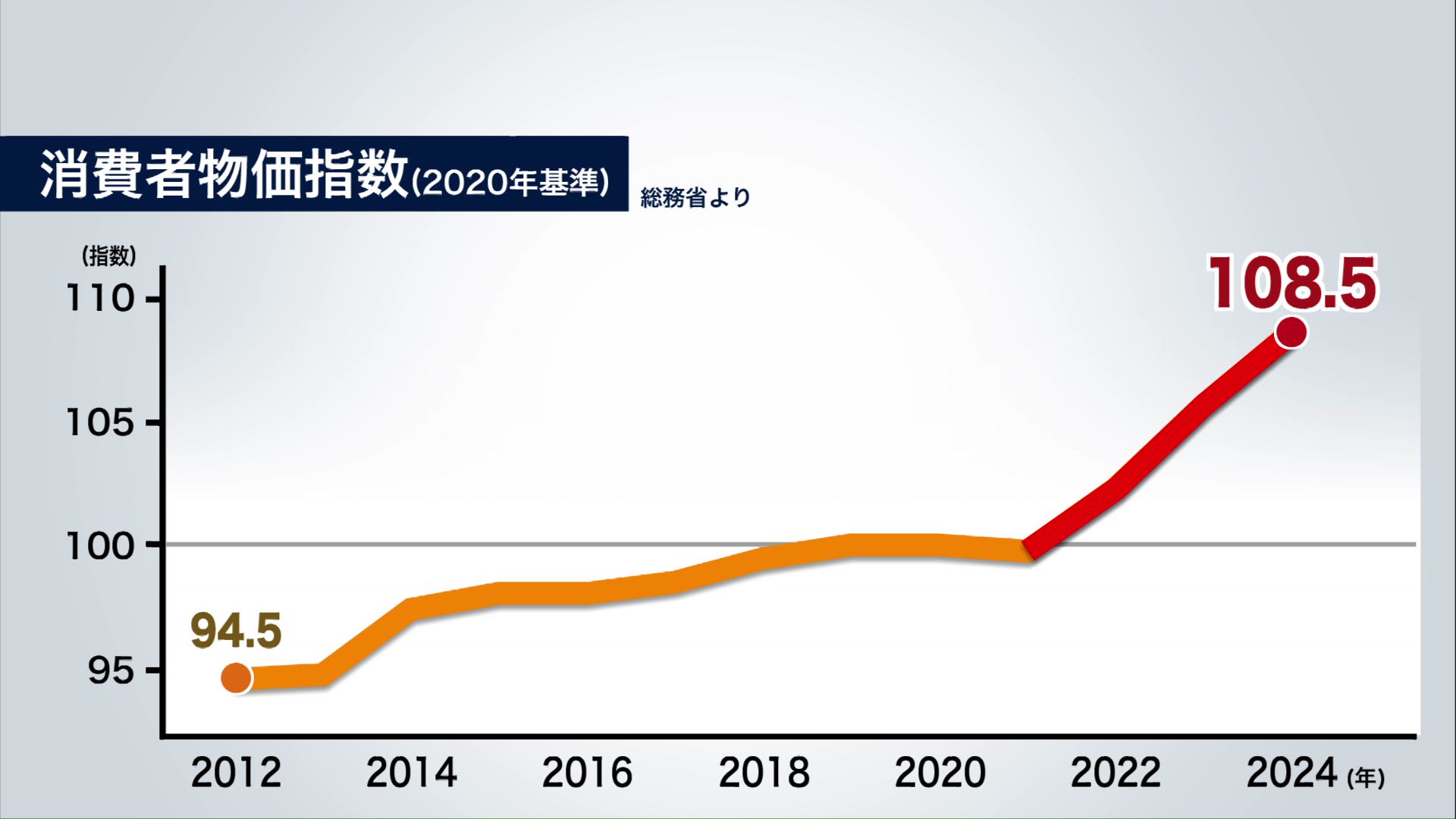 消費者物価指数の経年変化（2020年基準）