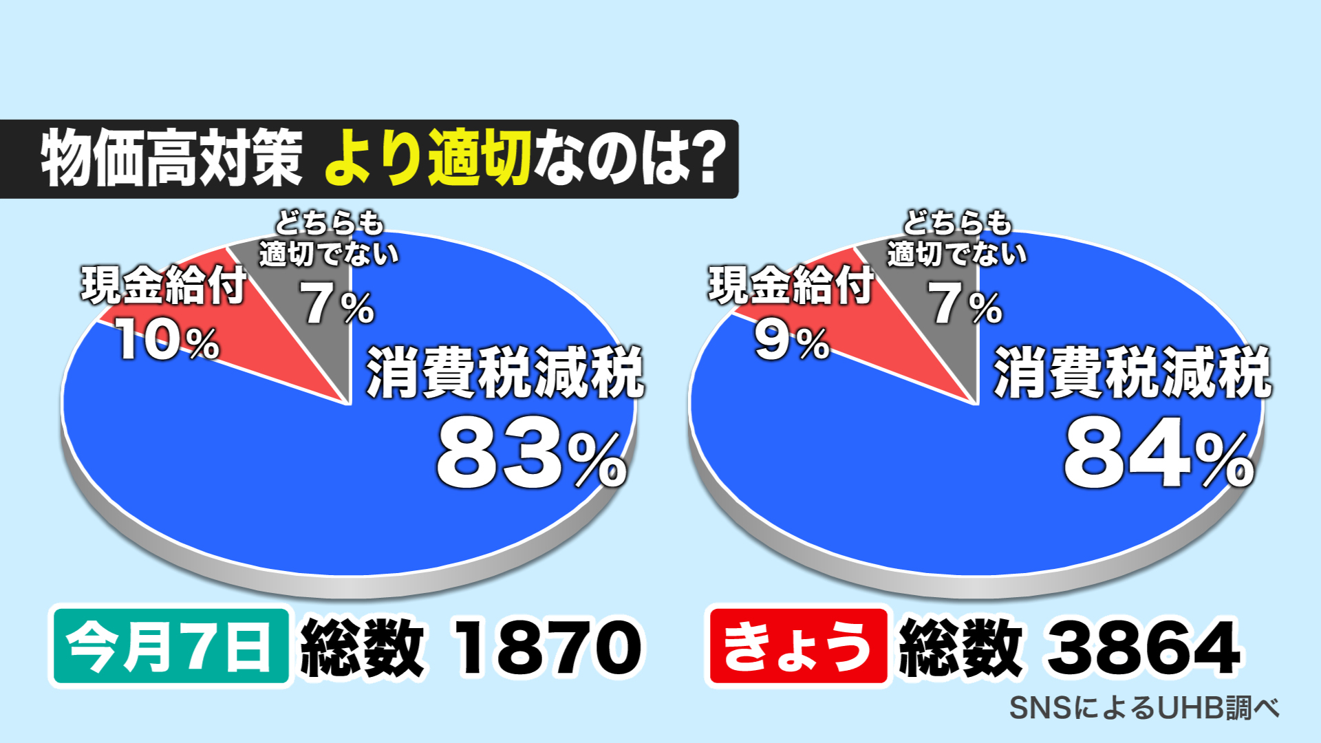 物価高対策により適切なのは？
