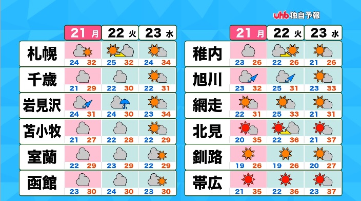 21日～23日の天気予報