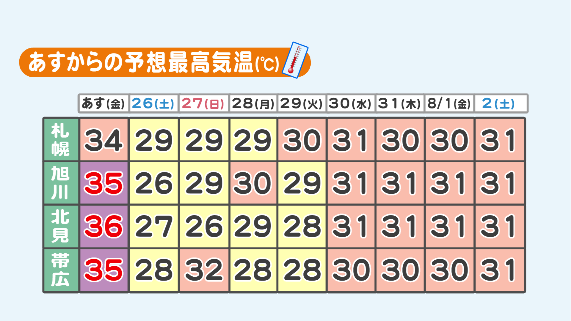 7月25日からの予想最高気温