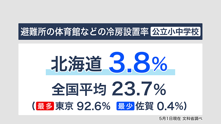 避難所の冷房設置率