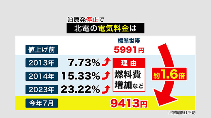 北電の家庭向けの電気料金の推移