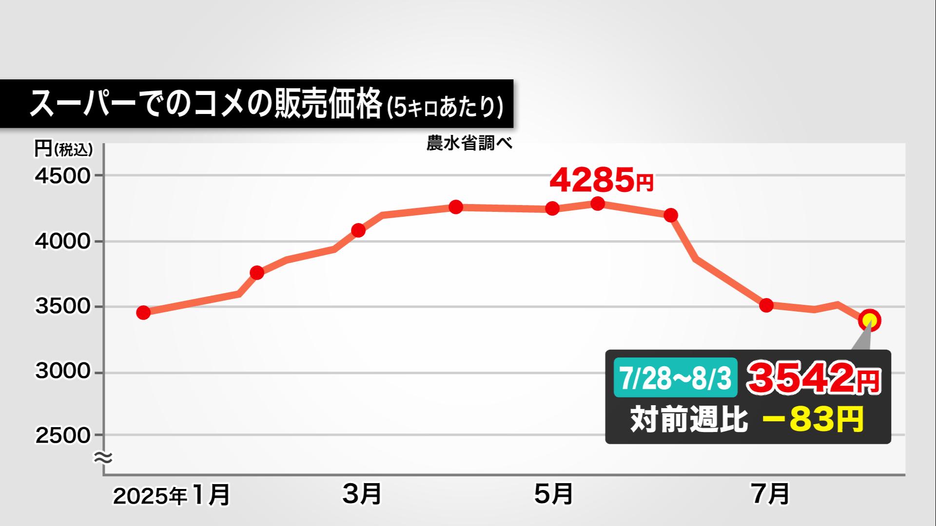 スーパーでの5キロあたりのコメ販売価格（農水省調べ）