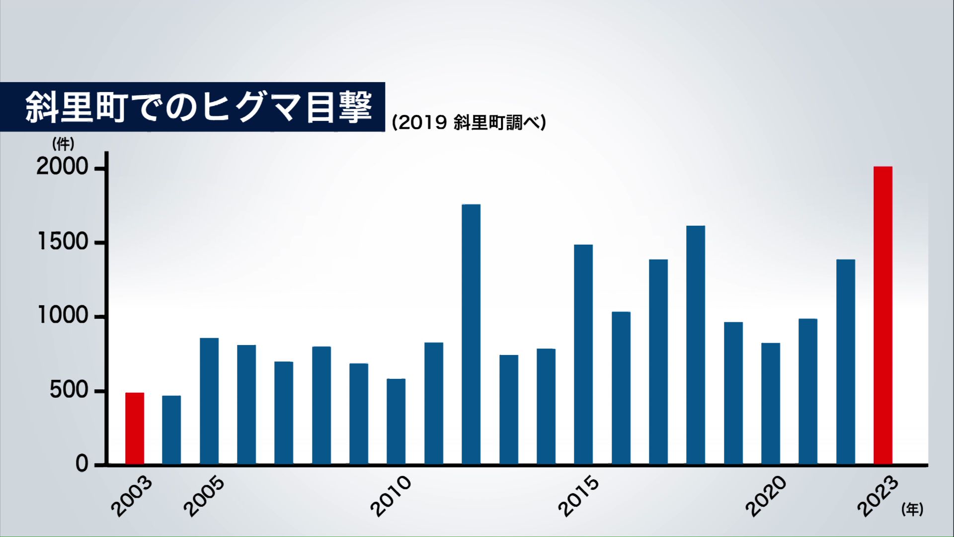 クマ目撃情報の推移