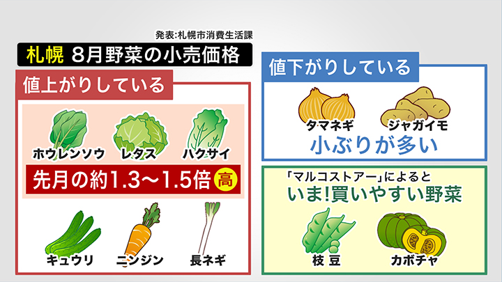 札幌での8月の野菜小売価格(発表:札幌市消費生活課)