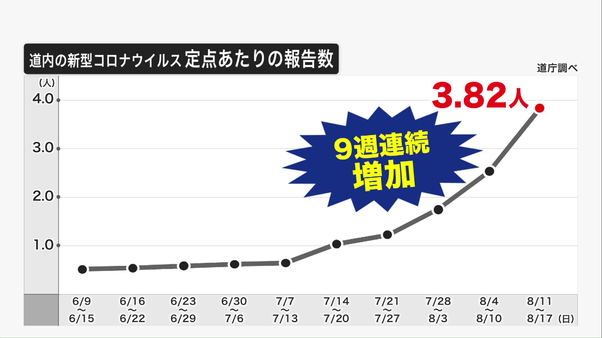 北海道内の感染者数は9週連続で増加