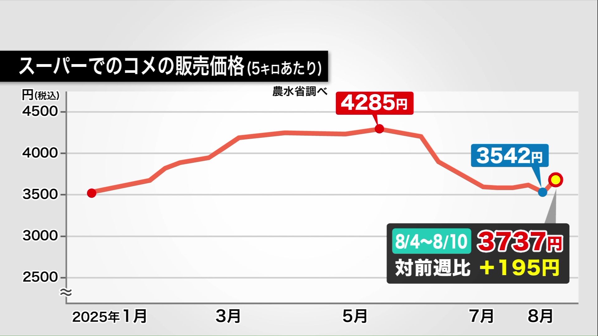コメの平均価格