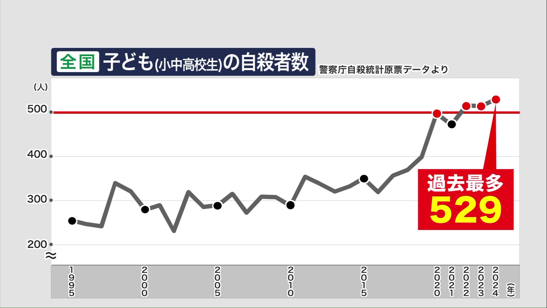 小学生から高校生の子どもの自殺者数は2024年に529人と過去最多に