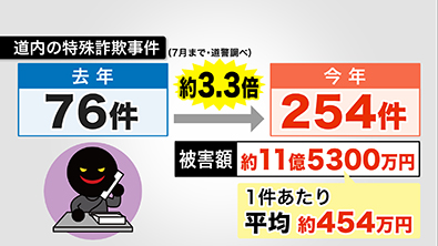 北海道内で発生した特殊詐欺事件の対昨年比