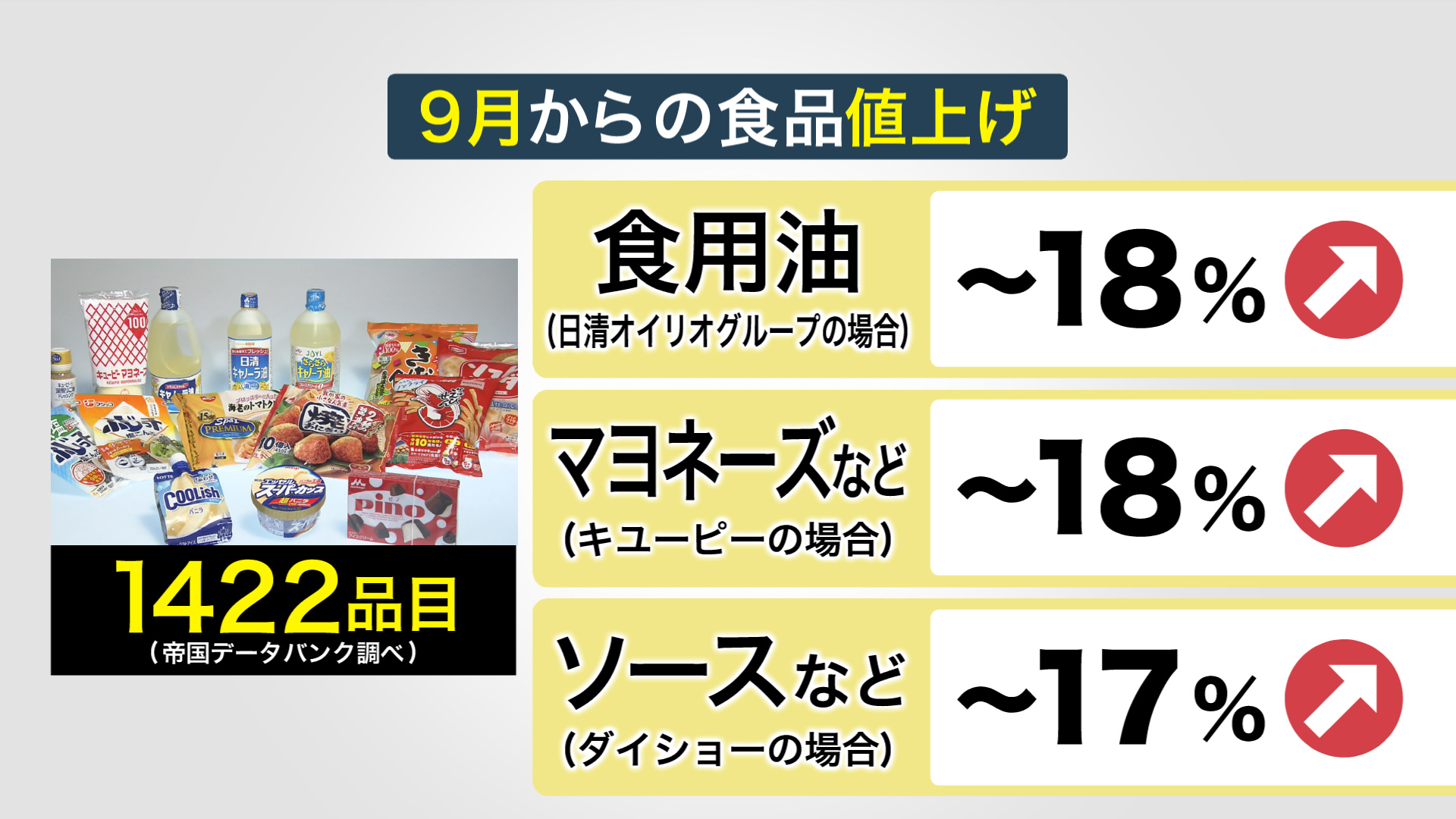 9月に値上げされる食品は1422品目