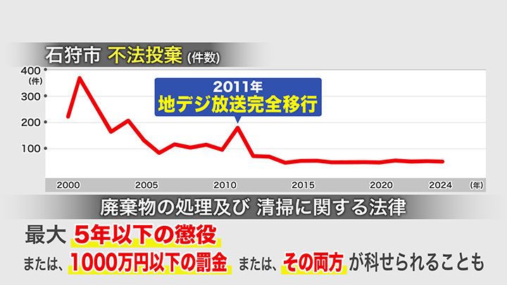 石狩市の不法投棄件数