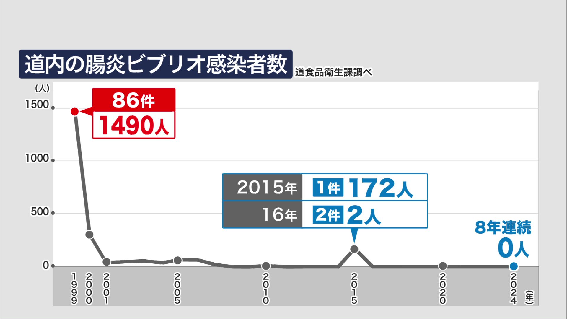 道内の腸炎ビブリオの感染者数