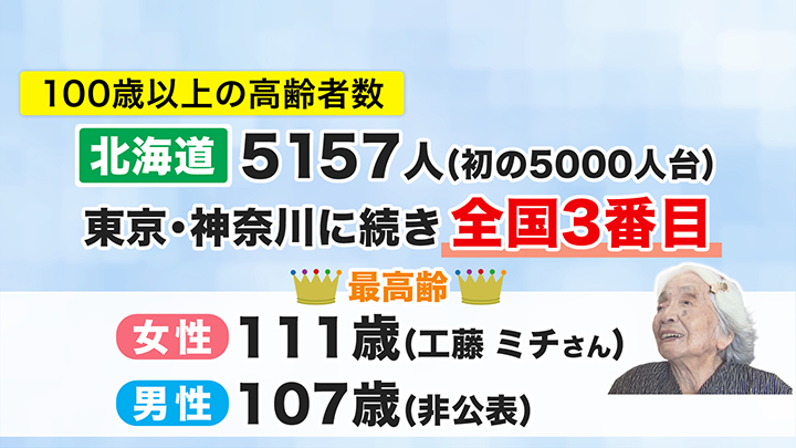 北海道は全国3番目