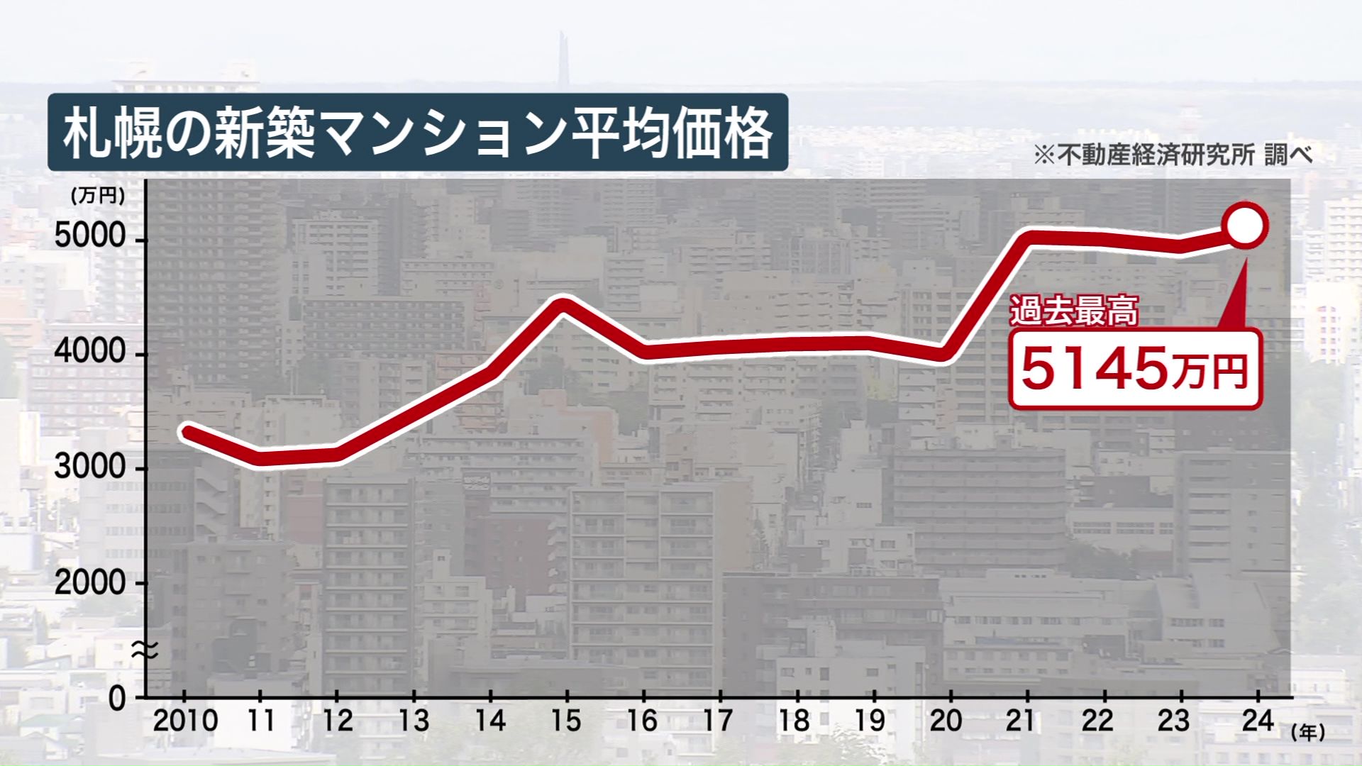 札幌の新築マンション平均価格は2024年に過去最高に