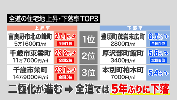全道の住宅地上昇・下落率TOP3