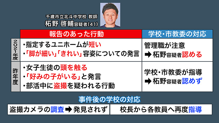 柘野容疑者の問題行動と学校・市教委の対応
