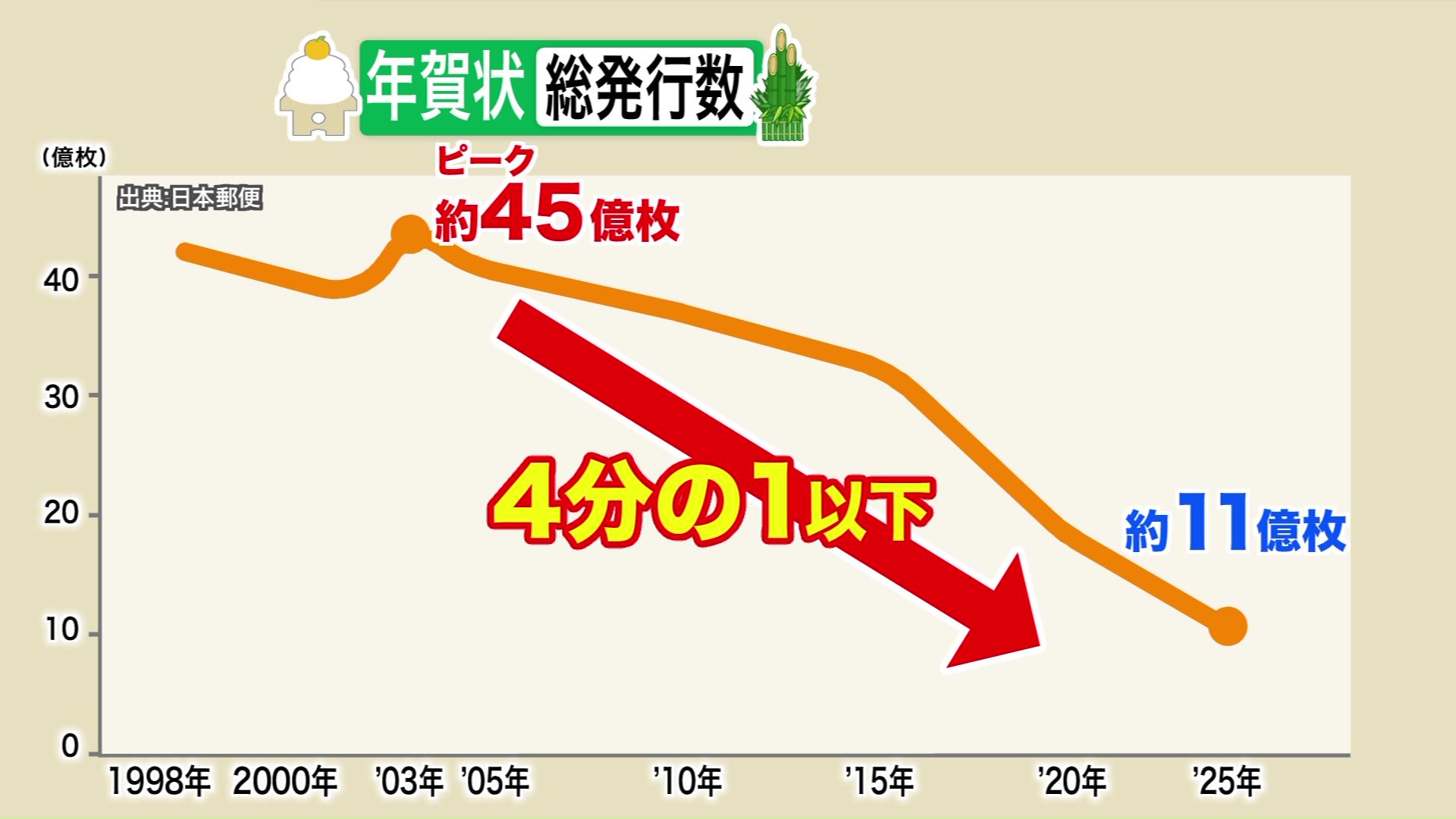 2025年は4分の一以下の約11億枚に