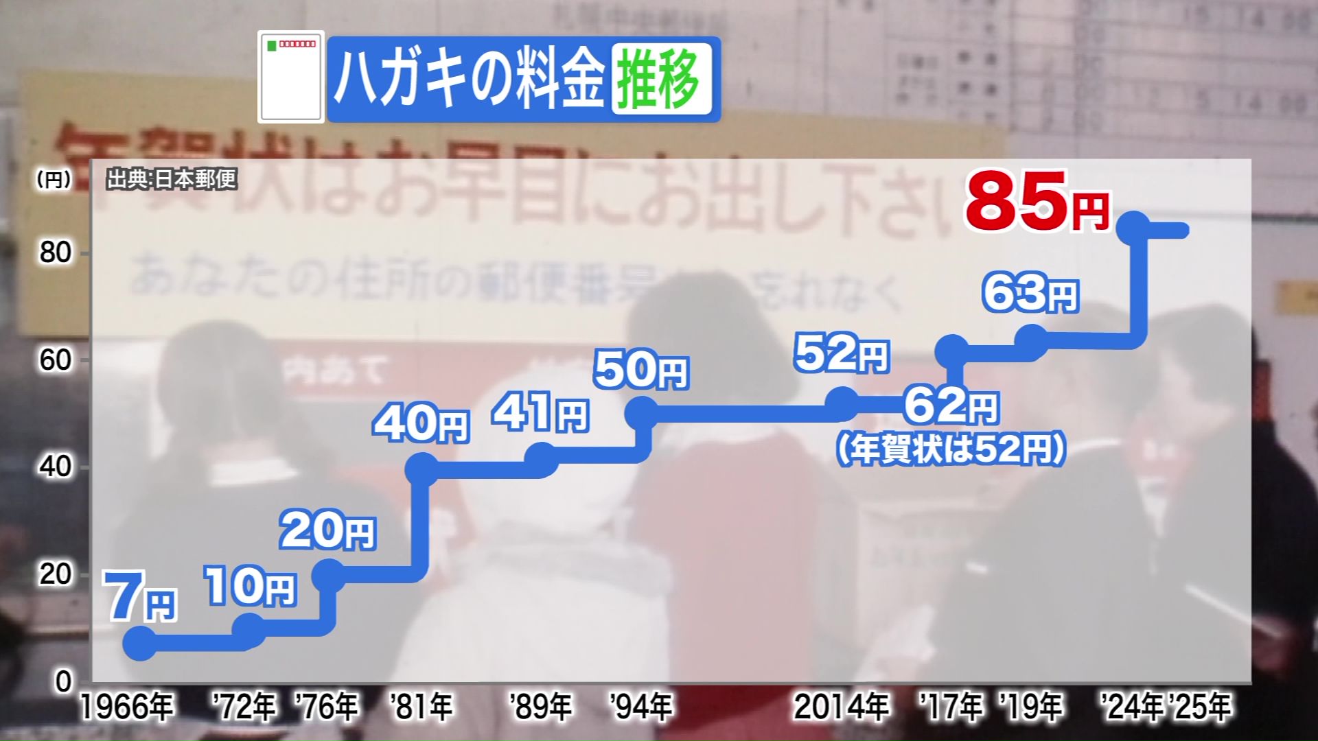 85円に値上がり