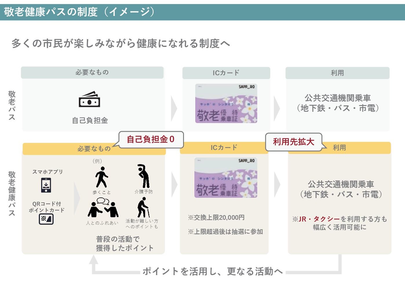 市が進める健康寿命の延伸に関する考え方（札幌市の資料より抜粋）