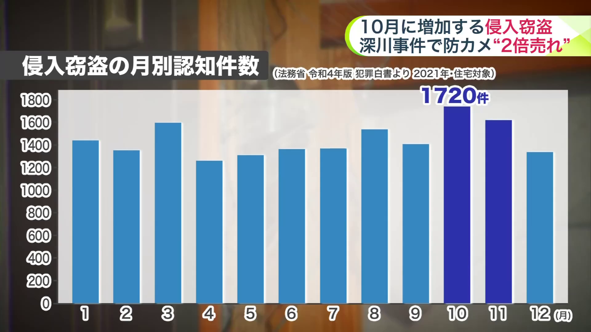 侵入窃盗は10月に多くなる傾向