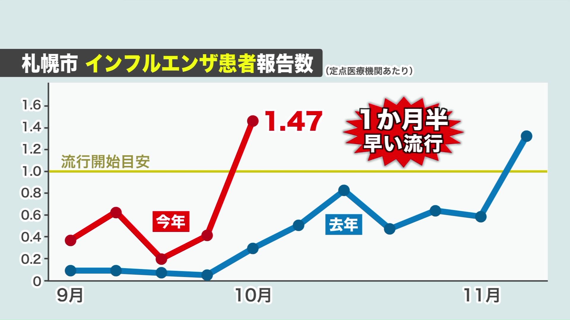 札幌市のインフルエンザ患者報告数（定点医療機関あたり）