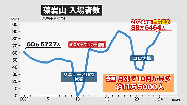 2024年の入場者数は10月が最多だった