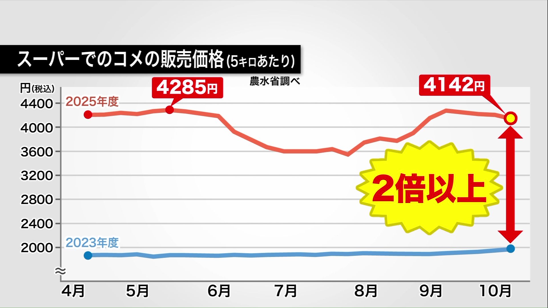 全国のスーパーのコメの平均価格は4100円台(農水省調べ)