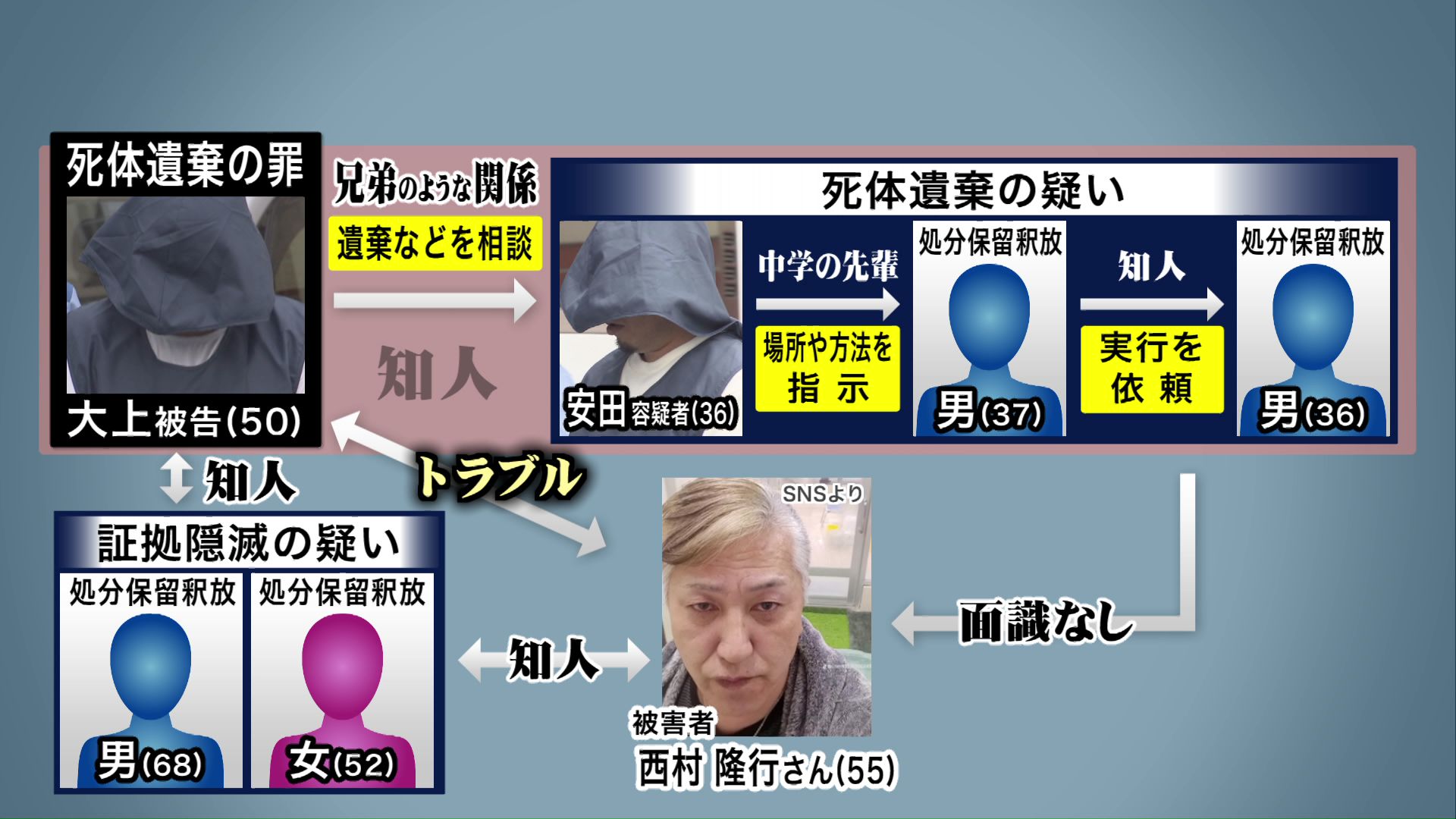 容疑者の関係は