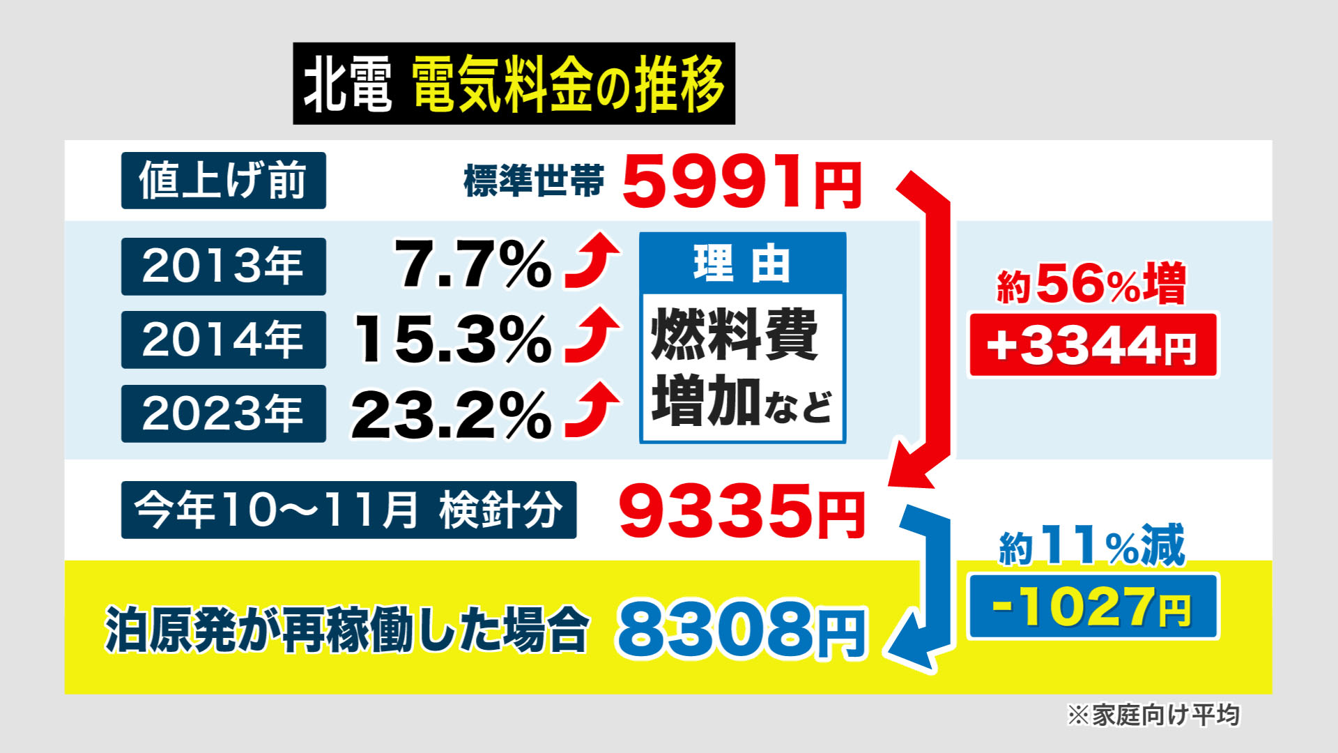 北電 電気料金の推移