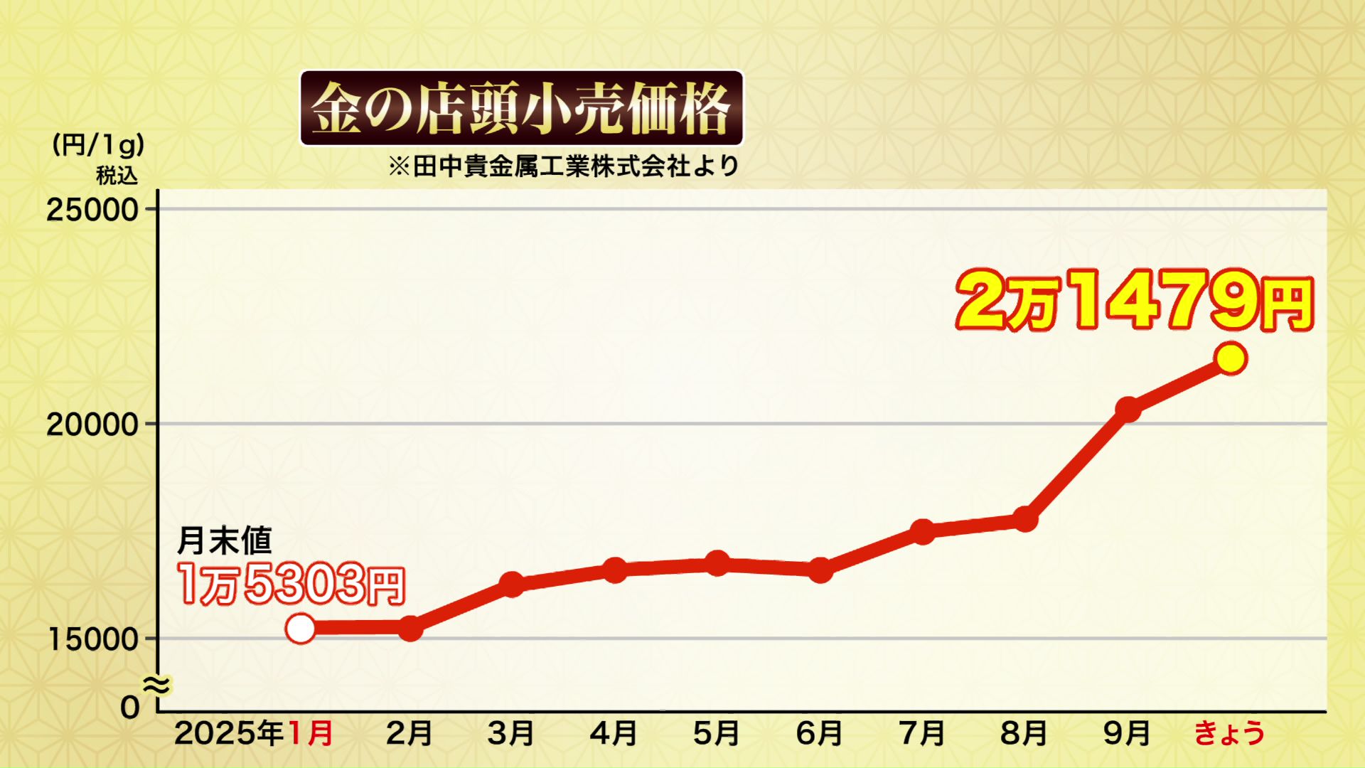2025年に入り金の価格は高騰