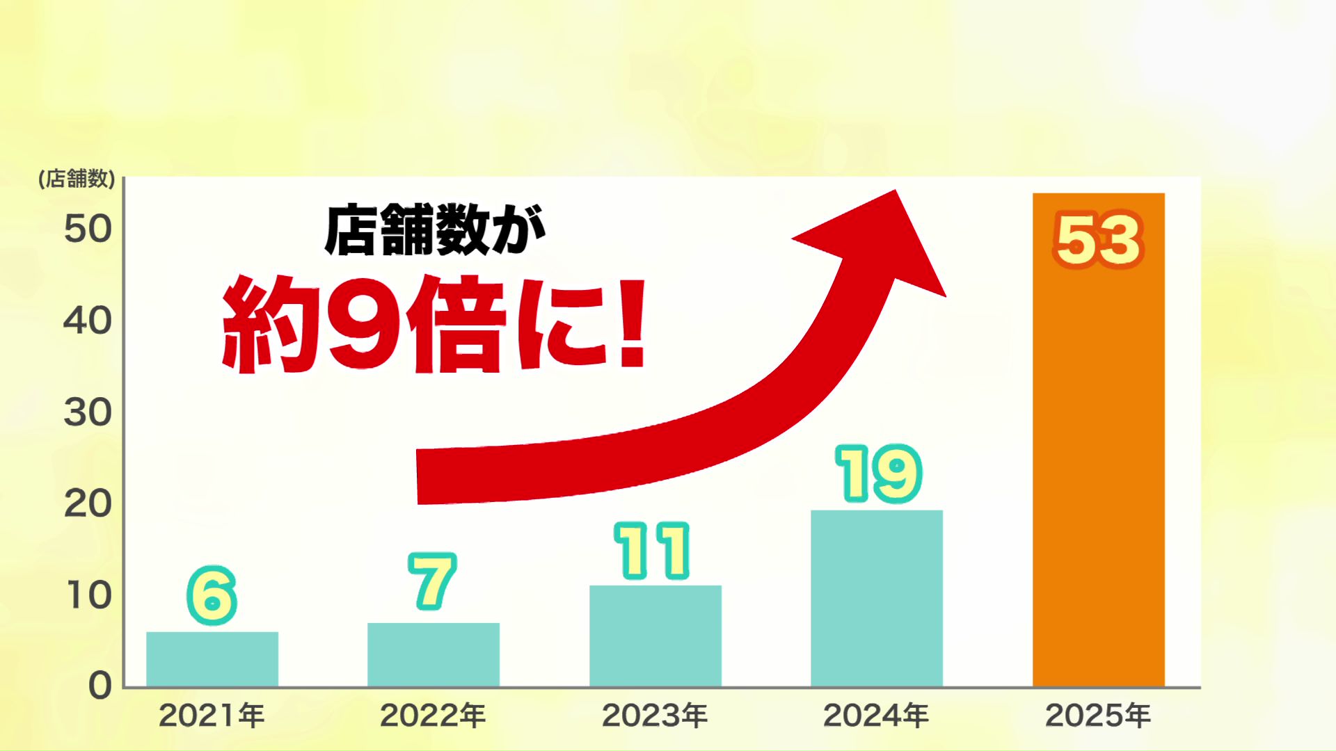 店舗数が約9倍に!