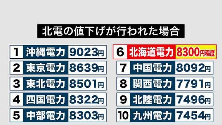 北電値下げ後の一般家庭の電気料金ランキング
