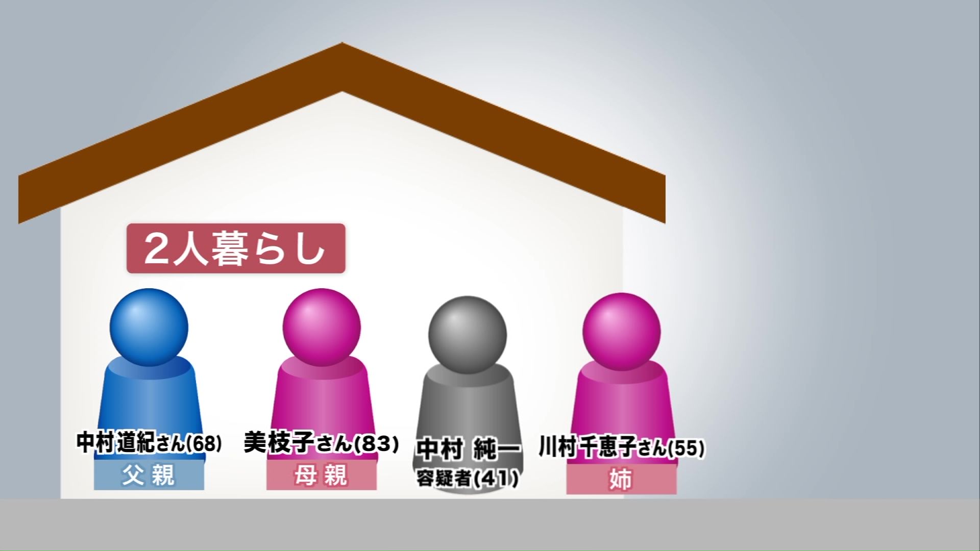 住宅では道紀さんと美枝子さん夫婦が2人で暮らしていた