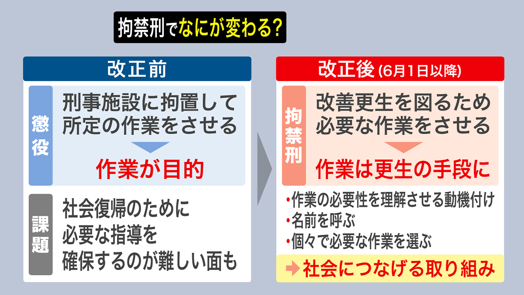 懲役や禁錮に代わり「拘禁刑」が導入
