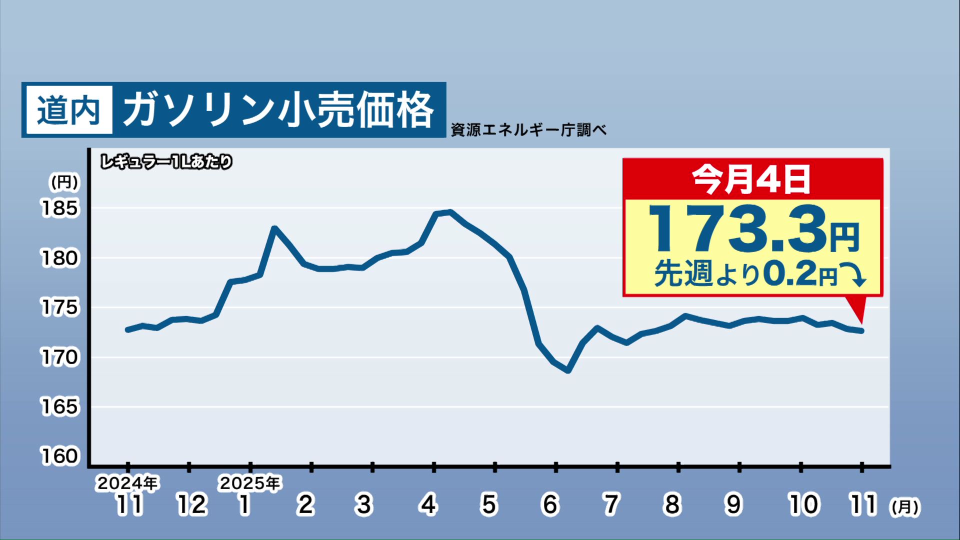 北海道でのガソリン小売価格の変化