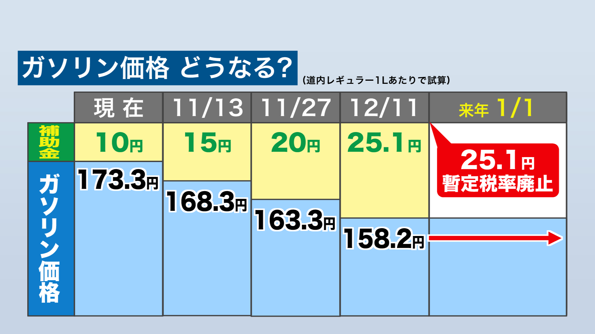 ガソリン価格はいつからどれくらい安くなるのか