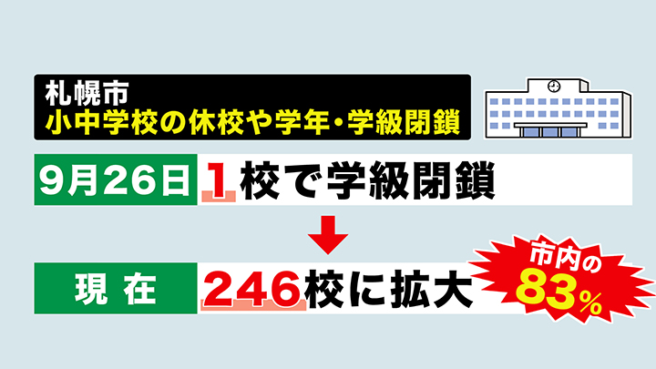 休校や学年・学級閉鎖が札幌市で相次ぐ