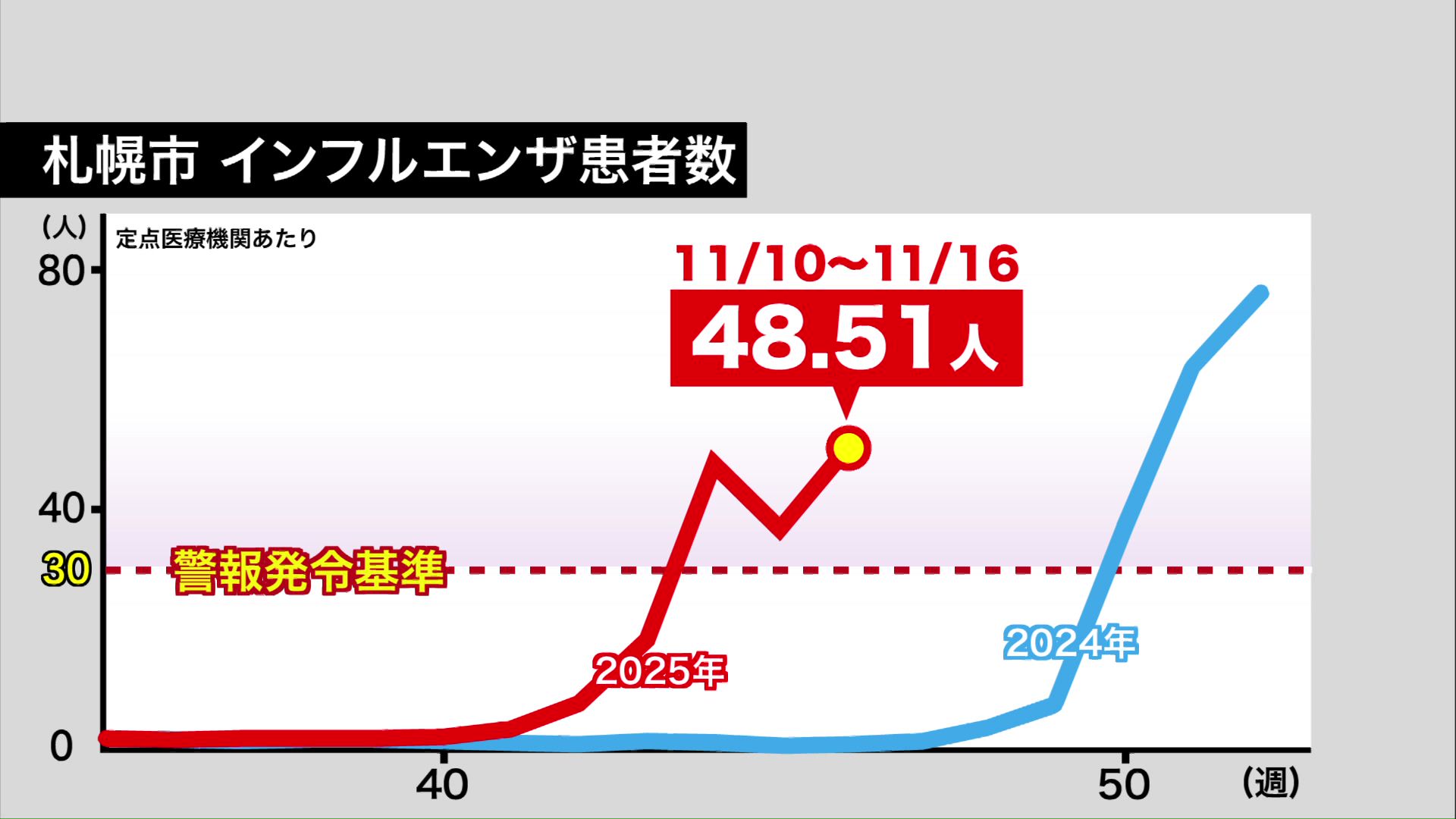札幌市のインフルエンザ患者数の推移