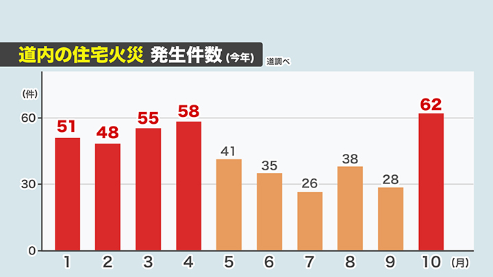 2025年の北海道内の住宅火災の発生件数(道調べ)