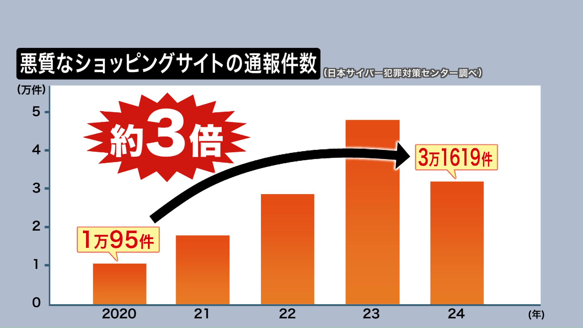 悪質なサイトなどの通報件数は5年間で3倍以上