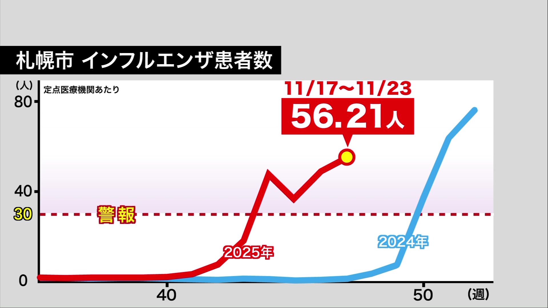 【インフルエンザ猛威】札幌で流行止まらず…感染拡大の背景に新たな変異株「サブクレードK」…かかりやすい人は 従来のA型の症状と何が違う ワクチンの効果は 予防法は？ ギモンを徹底解説
