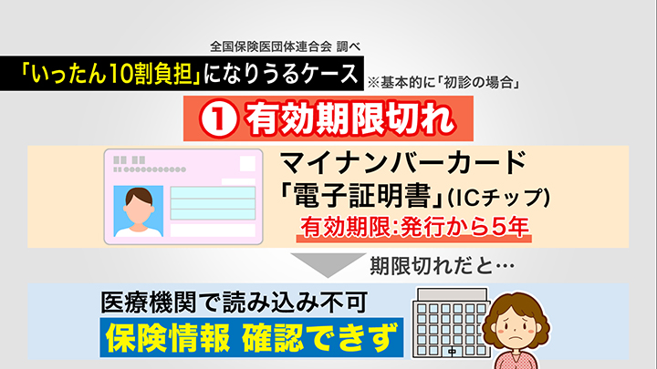有効期限切れで「いったん10割負担」