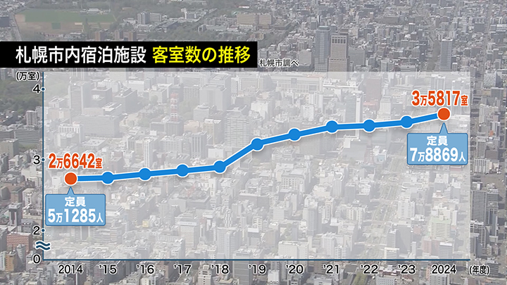 札幌市内宿泊施設の客室数の推移（札幌市調べ）