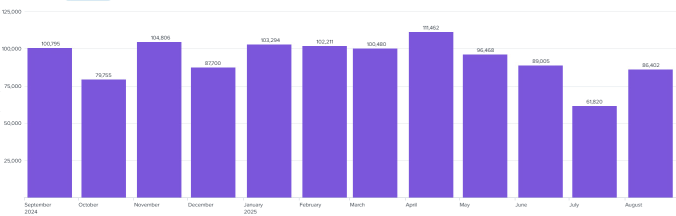 稼働している偽サイト数のグラフ（提供：トレンドマイクロ）