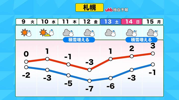 今後の雪は？