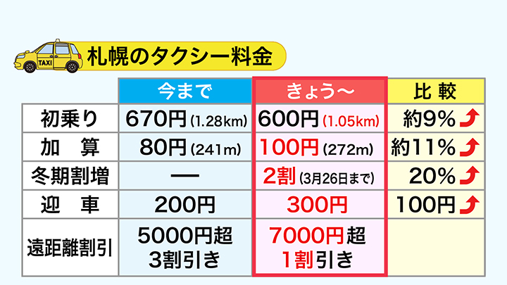 札幌市の初乗り運賃は600円に