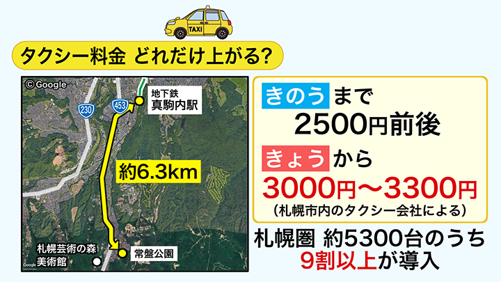 札幌圏 約5300台のうち9割以上が値上げに踏み切った
