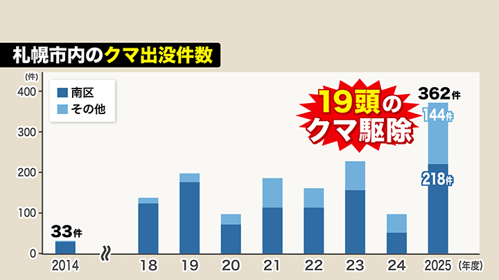 札幌市内のクマ出没件数の推移